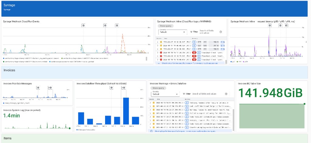 Fragmento del dashboard Data Processes en Cloud Monitoring (Syntage e Invoices)